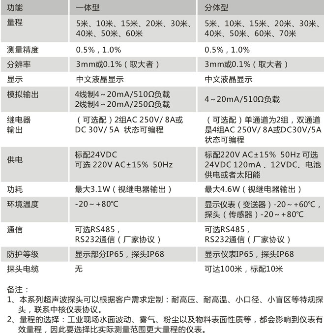 CN211-F技术参数